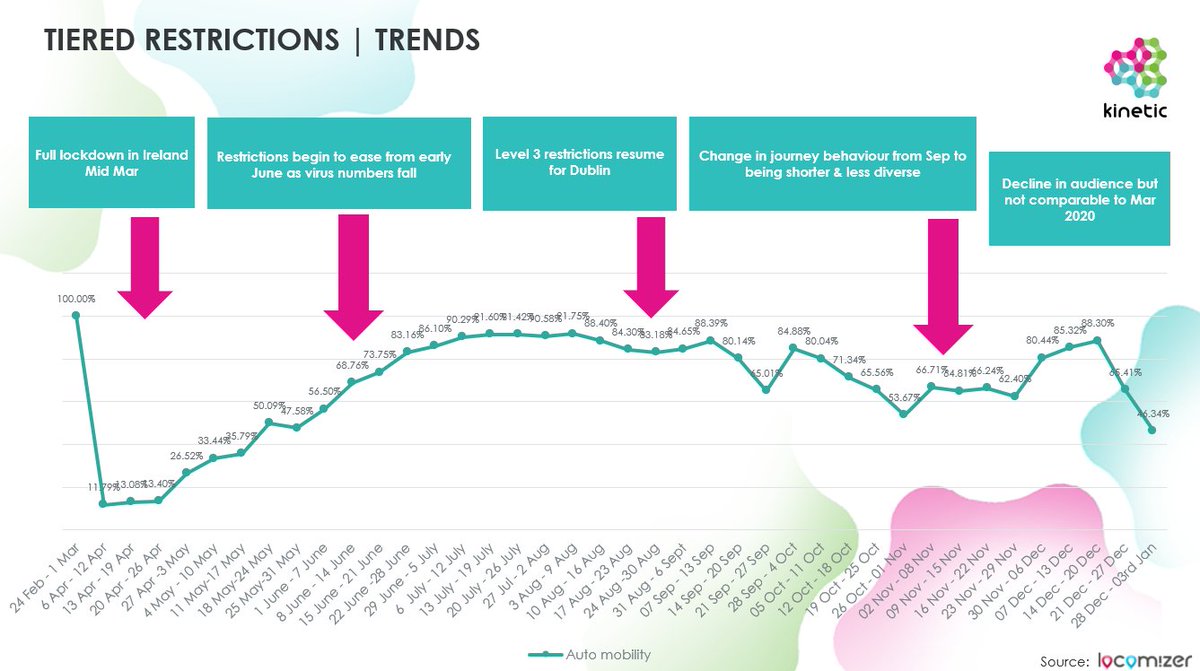 locomizer's tweet image. Great to see that #locationanalytics has become indispensable to the industries where the #realworlddata and #audiencemeasurement matter!
Watch the KINETIC VIEWPOINT EVENT| 2021 THE YEAR AHEAD - Kinetic IE mentioning Locomizer
lnkd.in/gTS_yiS
@KineticIreland #OOH