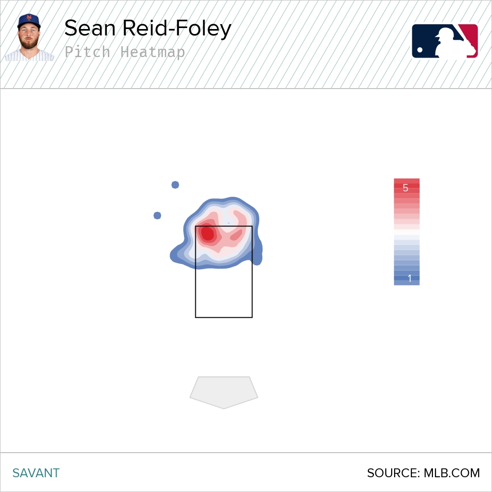 Fun comparison. Since 2018, whiff rate on elevated fastballs (zones 1, 2, 3, 11, 12):Reid-Foley: 35.9 percentdeGrom: 35.4 percentSRF ≠ the best pitcher on the planet of course, but it shows how a flat FB angle has helped them. Trevor May (47.4% !!) is best, btw.(3/6)