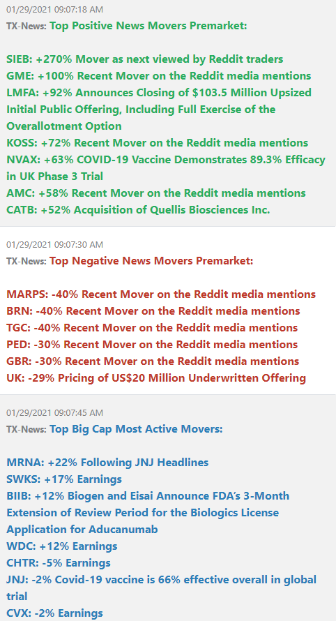 TradeXwire's tweet image. #BreakingNews 
#premarketscan 

Today's list has something for everyone. 
Trade well, trade safe today!

$GME options expiration could be volatile! 

$GME $SIEB $LMFA $KOSS $NVAX $AMC 
$CATB $MRNA $SWKS $BIIB $WDC
$CHTR $JNJ $CVX