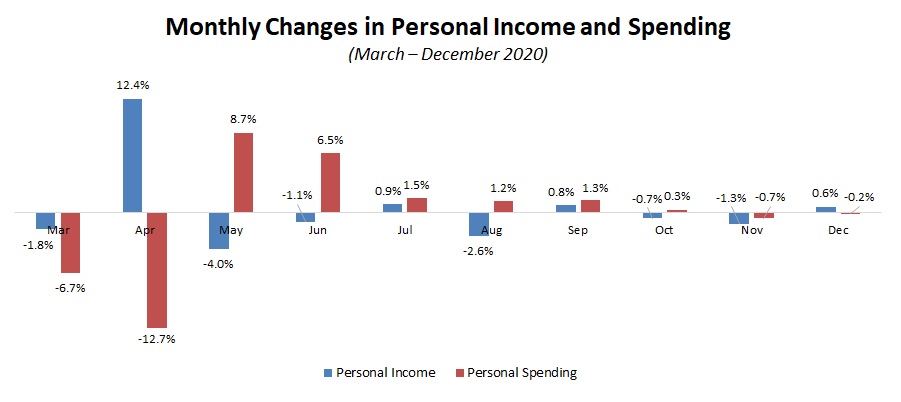 Personal consumption expenditures declined 0.2% in December, pulling back for the second straight month. Durable and nondurable goods purchases fell 1.0% and 0.7% in December, respectively, with service-sector spending edging up 0.1%.