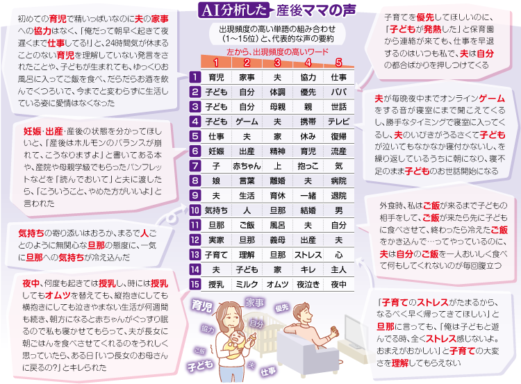 東京新聞編集局 編集日誌2 出産後に夫婦仲が冷え込む 産後クライシス 本紙子育てサイト 東京すくすく の記事へのコメントをａｉで解析すると 多いのは 育児 家事 夫 協力 仕事 の組み合わせ 育児で大変なのに家事に追われる 夫
