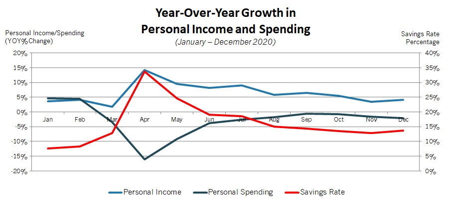 Over the past 12 months, personal spending has fallen 2.0% since December 2019. Consumers spent 5.4% less on services in December than one year earlier. More encouragingly, durable and nondurable goods spending rose 11.0% and 2.5% year-over-year, respectively.