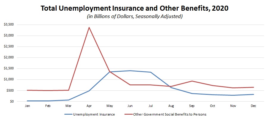 Unemployment insurance has soared from $27.8 billion in February to $1.40 trillion in June. In the latest data, it increased from declined each month since then to $281.2 billion in November to $321.4 billion in December.