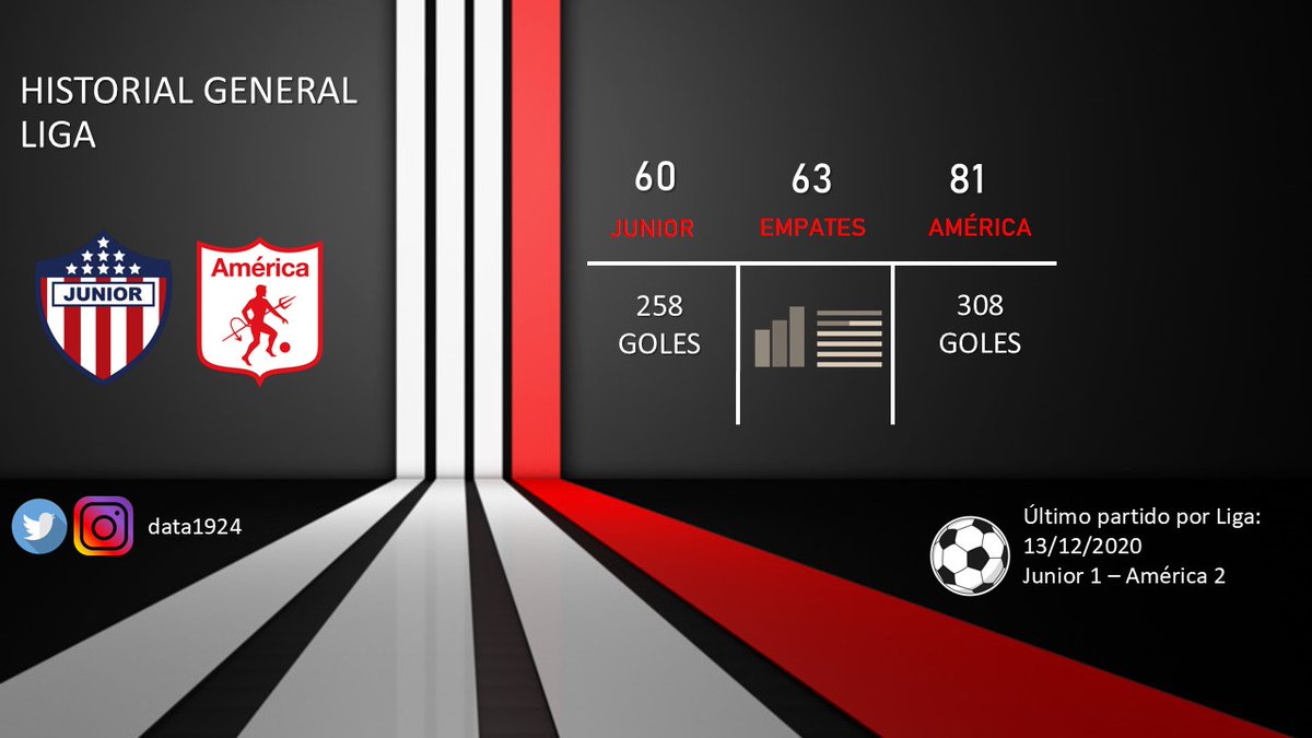 Data1924's tweet photo. #Data1924 HISTORIAL por LIGA entre Junior y América https://t.co/xClDYy6Yw0