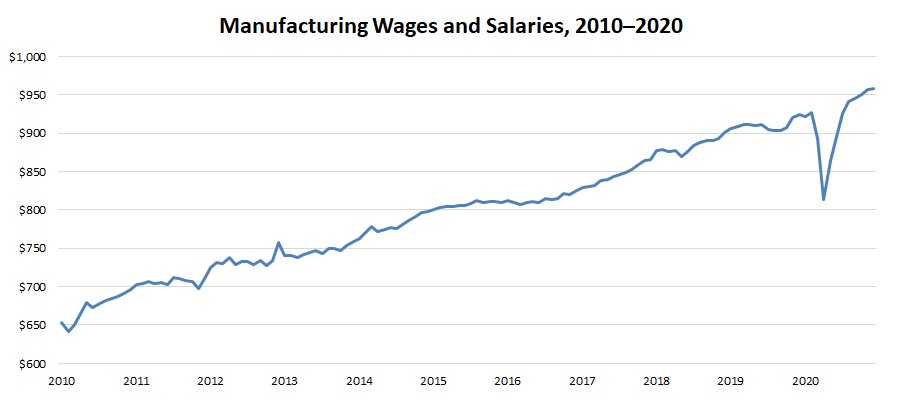 Wages and salaries rose 0.5% in December, with 2.3% growth over the past 12 months. Manufacturing wages and salaries increased from $956.4 billion in November to $958.1 billion, with 3.7% growth over the past 12 months.