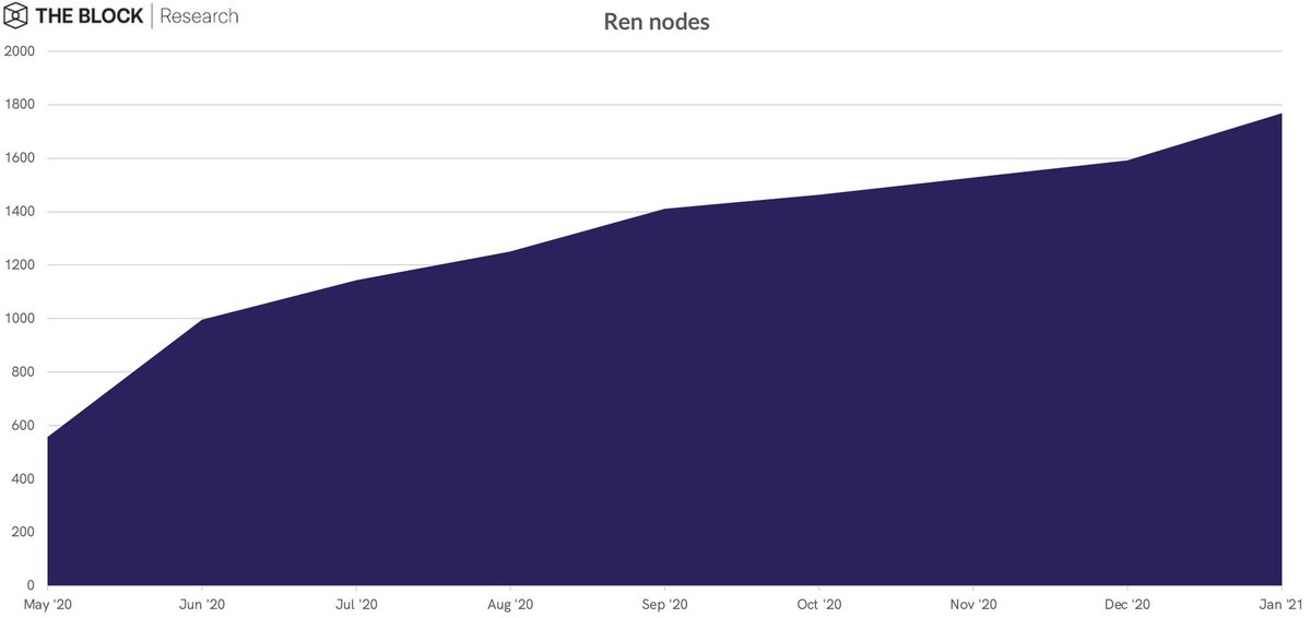 2/7Ren is a kind of a blockchain, whose main task is the coordination of actions for the security deposit of assets in one’s chains and the release of their tokenized versions on others.For this work, network nodes that stake 100k REN receive a fee.