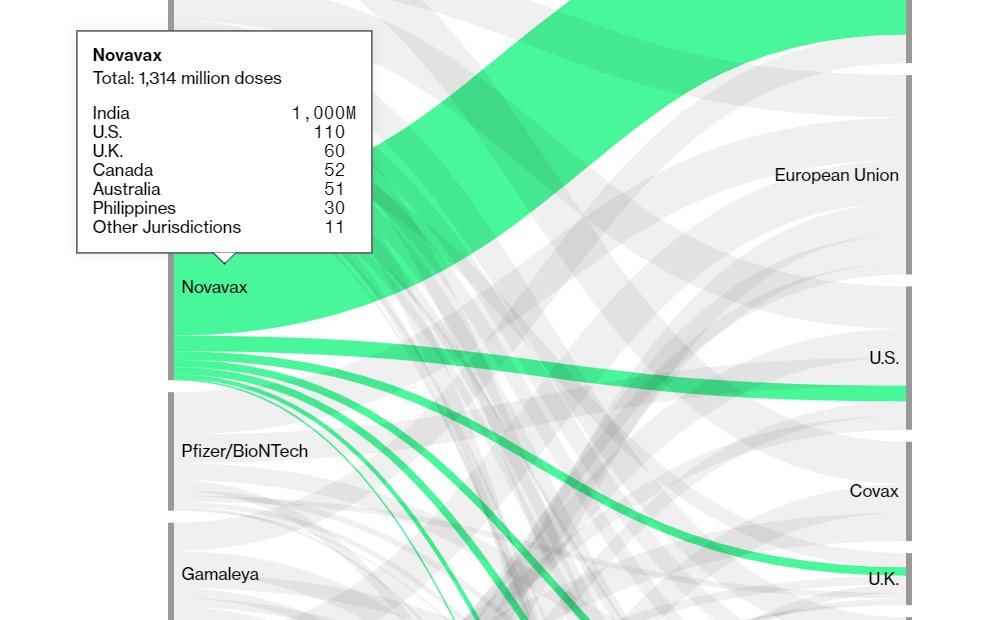For the U.S. and the rest of the world this is a BIG deal. Not just because it's good to have two more vaccines potentially authorized (note: they aren't yet), but b/c of the supply increase. HUNDREDS of millions of doses.  https://www.bloomberg.com/graphics/covid-vaccine-tracker-global-distribution/