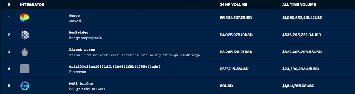 4/7Interestingly, 99% of assets minted with Ren are the tokenized version of BTC — renBTC.Using renBTC, users can turn their bitcoins into the most liquid bitcoin token — WBTC, without KYC.