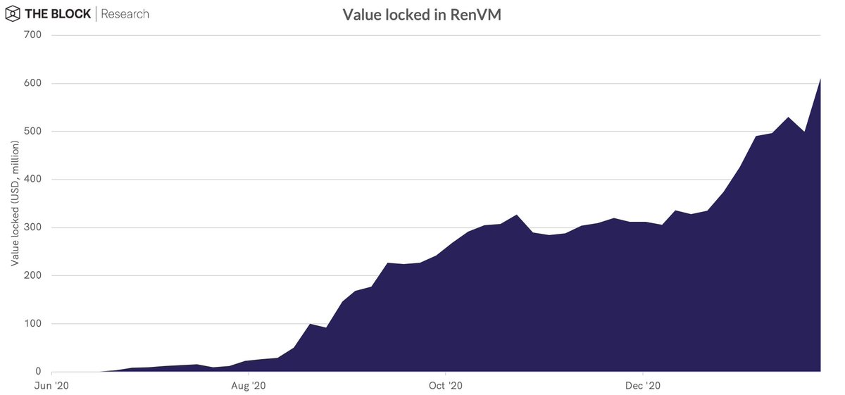 6/7Ren’s main issue is its centralization since all the $600M of collateral is controlled by the nodes managed by the Ren team right now.Because of this, there is no understanding of whether the project will work successfully after decentralization or not.