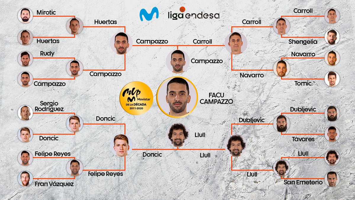 altamirano45's tweet photo. I M P R E S I O N A N T E

Facundo Campazzo fue elegido como el mejor jugador de la última década de la @ACBCOM .

¡Qué🇦🇷orgullo! https://t.co/pe93dUYZ9z