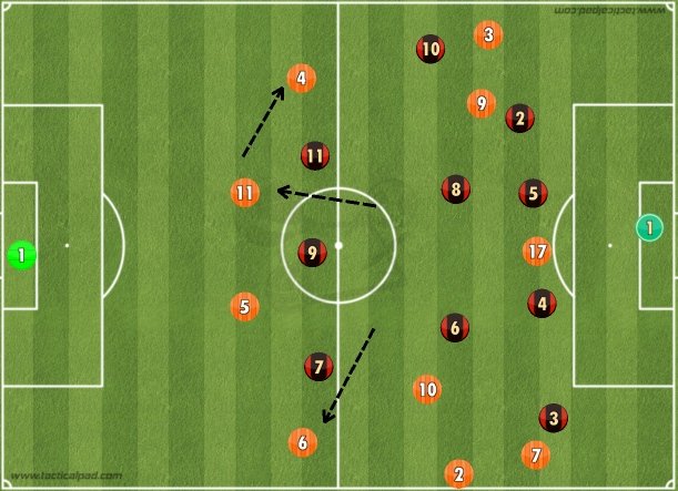 That designated Back 4 may be in different layouts. For example, both the pivots will drop between CBs. For other example, either of two pivots, Edu Bedia generally, goes to the Full back area and the other one drops between, pushing one of the CB to the other Full back area.