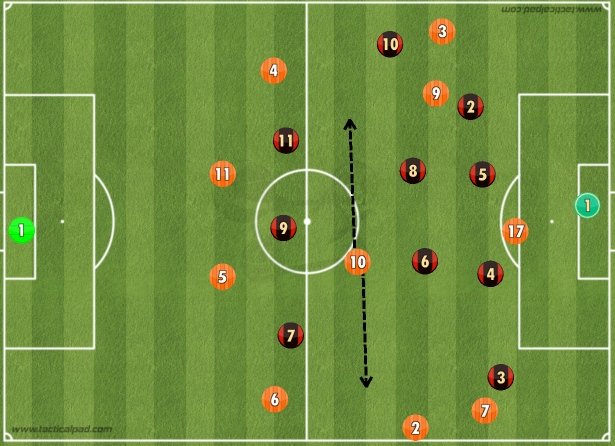 You can interpret it in a different way: When the opposition presses with front 3, the two deeper midfielders make a back 4 with two CBs, making 4v3 in their favour. And the one Midfielder, Noguera or Brandon, sweeps across depending on which side the ball is.
