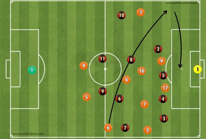 Cross field switches are also a common feature here. Generally it's from the Right Back half space to the Left Back on other side. Means it's supposed to be Bedia to Gama. Switches are a good weapon if you have able players. It's not for everyone..