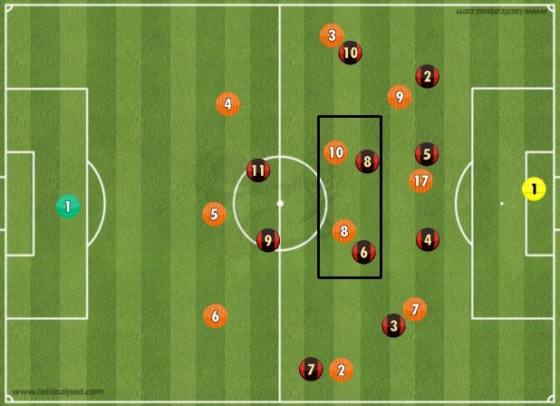 Numerical advantage in midfield: After all those man advantages at the back and wings, they also look to have a man advantage in the middle. Their general way of getting this is the ball carrying. Here, Ivan(or Edu) carries out the ball and makes a 3v2