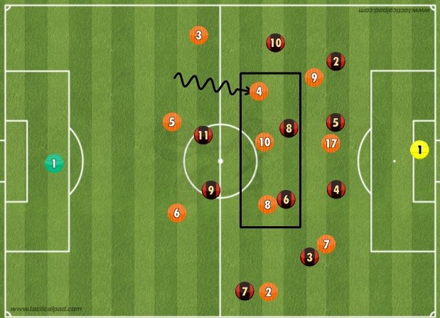 Numerical advantage in midfield: After all those man advantages at the back and wings, they also look to have a man advantage in the middle. Their general way of getting this is the ball carrying. Here, Ivan(or Edu) carries out the ball and makes a 3v2