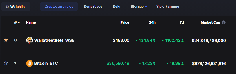 asurcodes's tweet image. Nice one @CoinMarketCap! As everybody knows 0 always goes before 1! 😂

#Bitcoin #WSB