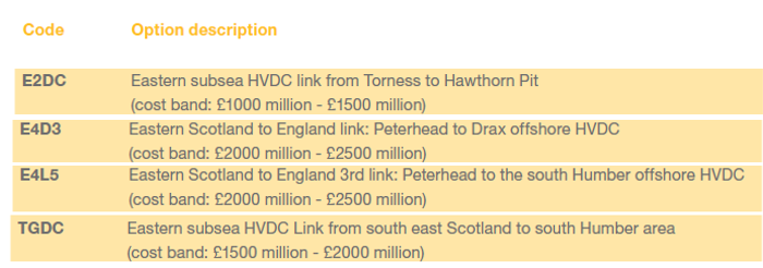 Cost range for the four HVDC links is *£6.5 billion to £8.5 billion* total.Total cost of recommended projects ("Proceed") is £13.9bn.2/