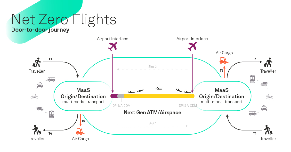 CPCatapult's tweet photo. โ๏ธ Can we reduce our #AirTravel carbon footprint? Read about best low carbon practices in #aviation in "Net Zero Airports - It's Not Just About Aircrafts" by Andrew Chadwick, our Aviation Technology Innovation Manager
โก๏ธ #NetZeroPlaces Innovation Brief https://t.co/ENd4M6d6Zl https://t.co/cS2n6OD0Nk