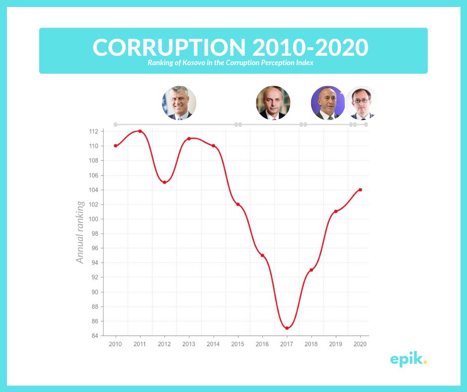 epikinstitute's tweet image. #Kosovo ranking in the #CorruptionPerceptionIndex 2010-2020, by @anticorruption. 

#CPI2020