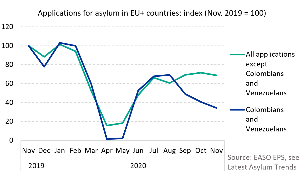 F_Poeschel's tweet photo. #Asylum applications from Venezuelans and Colombians have fallen especially strongly during COVID-19. Not needing a visa to come to Europe, these applicants likely rely on normal travel links – which are now heavily restricted https://t.co/FqPzXneuV2 #Refugees #migration https://t.co/mursWTPWCA