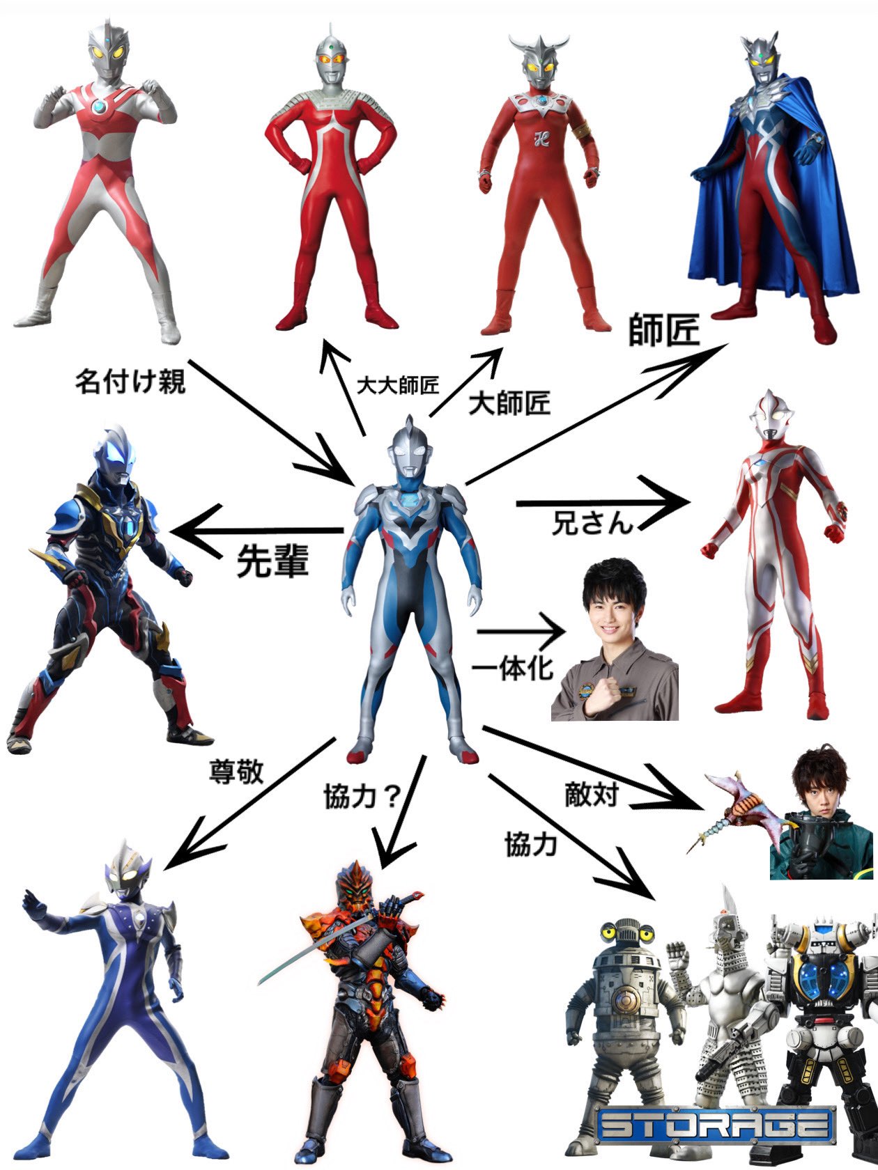 Orbさん作 ウルトラマン 相関図作ってみた Twitter