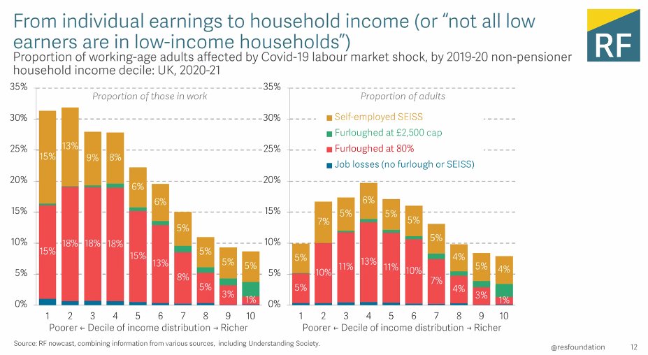 usociety's tweet image. How have households been affected by the #COVID19 labour market shock? Analysis of the working age population from @resfoundation @MikeBrewerEcon #insightslaunch #recession2
