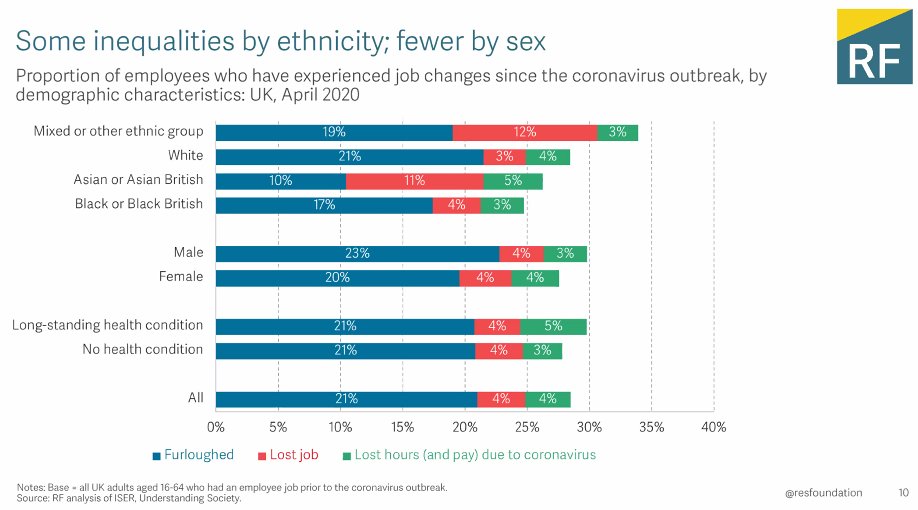 usociety's tweet image. Labour market inequalities highlighted by #COVID19 
@MikeBrewerEcon @resfoundation #insightslaunch #recession2
