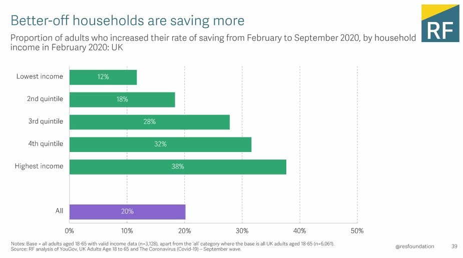 usociety's tweet image. Better off households are doing well during the #pandemic by saving more. High earners have strengthened their balance sheets, but low-income households have taken on more debt. @MikeBrewerEcon @resfoundation #insightslaunch #recession2