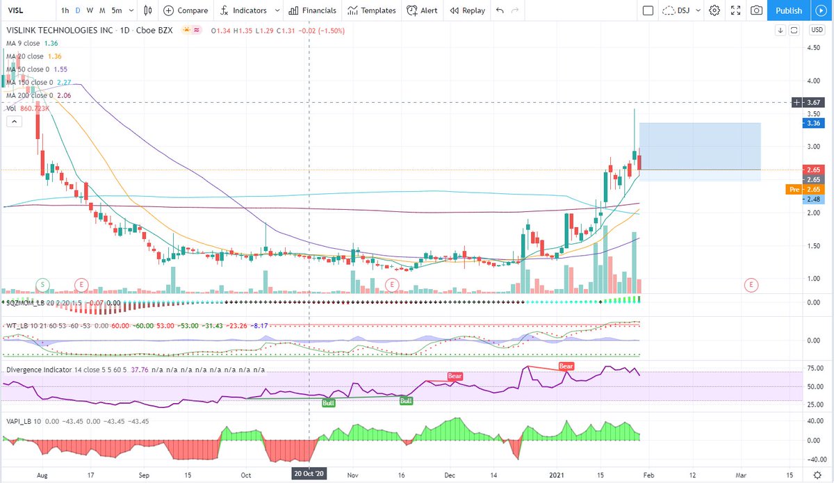 tc_jayce's tweet photo. $VISL respected 20dma for awhile now, hoping today is no different. looking for a bounce and run up

Current positions: 
$BTBT $DBX $DKNG $GME $MKD $SNDL $VNET

Watchlist: 
$XL $CRDF $VISL $OPEN $UWMC https://t.co/xdxlsBLgJS