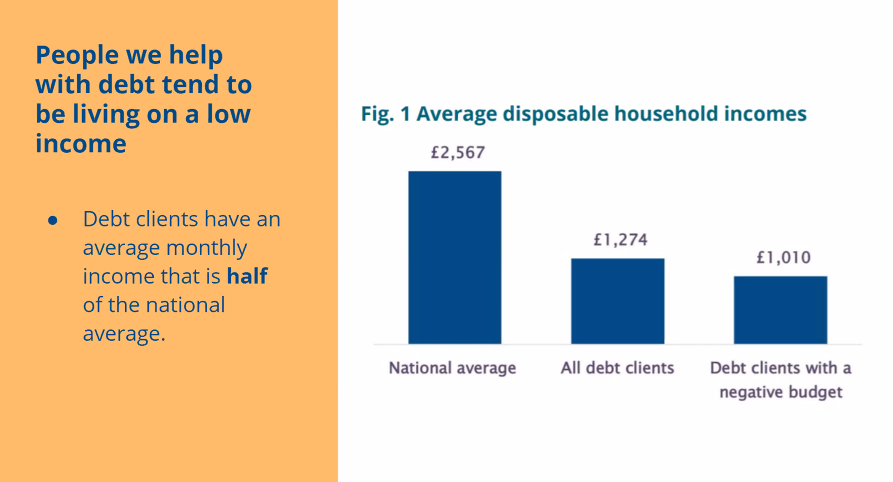usociety's tweet image. @CitizensAdvice has been helping a huge number of households with debt. People with debt tend to be living on low income, significantly below the average income. @karenmbarker #insightslaunch #recession2