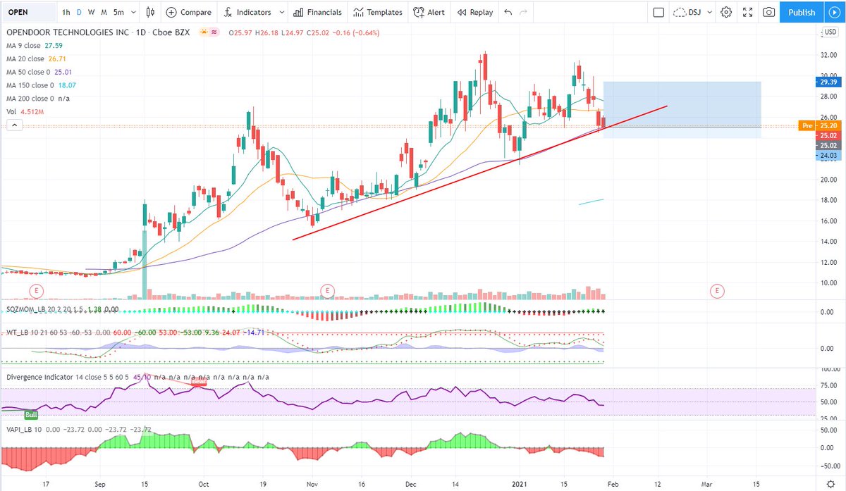 tc_jayce's tweet photo. $OPEN Looking for stock to bounce here on my imaginary trend line. stock bounced off 50dma plenty of times. hope today is no different

Current positions: 
$BTBT $DBX $DKNG $GME $MKD $SNDL $VNET

Watchlist: 
$XL $CRDF $VISL $OPEN $UWMC https://t.co/VZ3wPrfiDj
