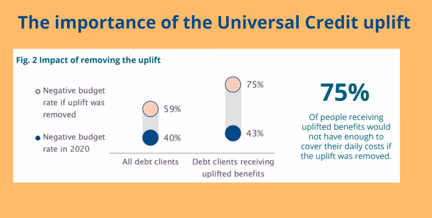 usociety's tweet image. The Universal Credit £20 uplift is very important to households on low incomes. @CitizensAdvice analysis suggests that 75% of people receiving the increase could not cover costs if it was removed - @karenmbarker #insightslaunch #recession2