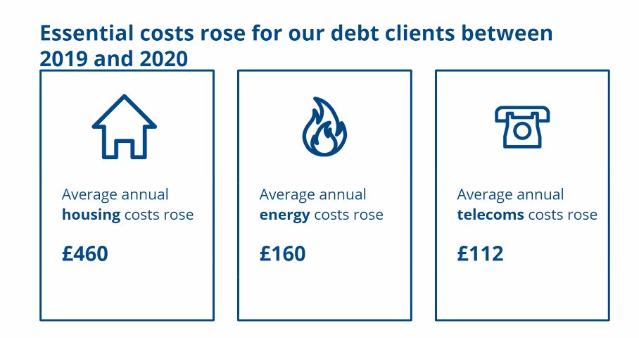 usociety's tweet image. As well as falling income, households are also struggling with an increase in housing and living costs. Analysis from @CitizensAdvice @karenmbarker #insightslaunch #recession2
