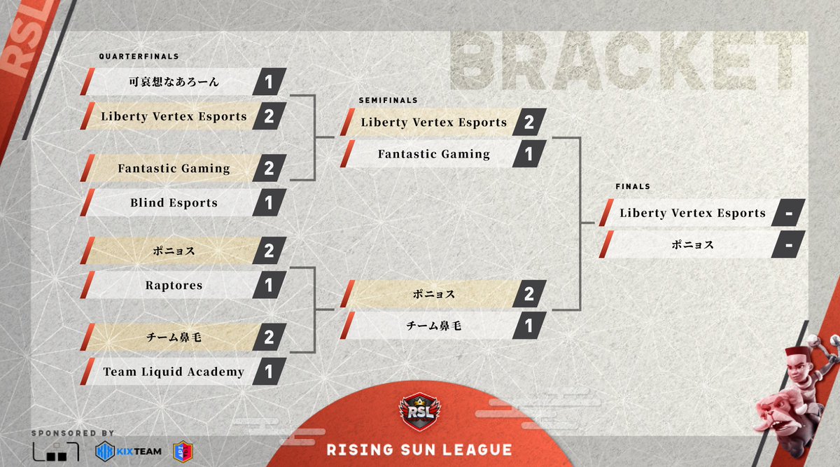 RS_Leagues's tweet photo. Rising Sun League Playoff Week2 の試合結果です！

決勝戦 ｢Liberty Vertex Esports vs. ポニョス｣ は来週 2/2(火) 20:00~ より行われます。

試合の模様はラッシュ (@Rush_Clash) のYouTubeチャンネルで配信されますので是非ご視聴ください！

#RSLeague https://t.co/QlD31fOIAV