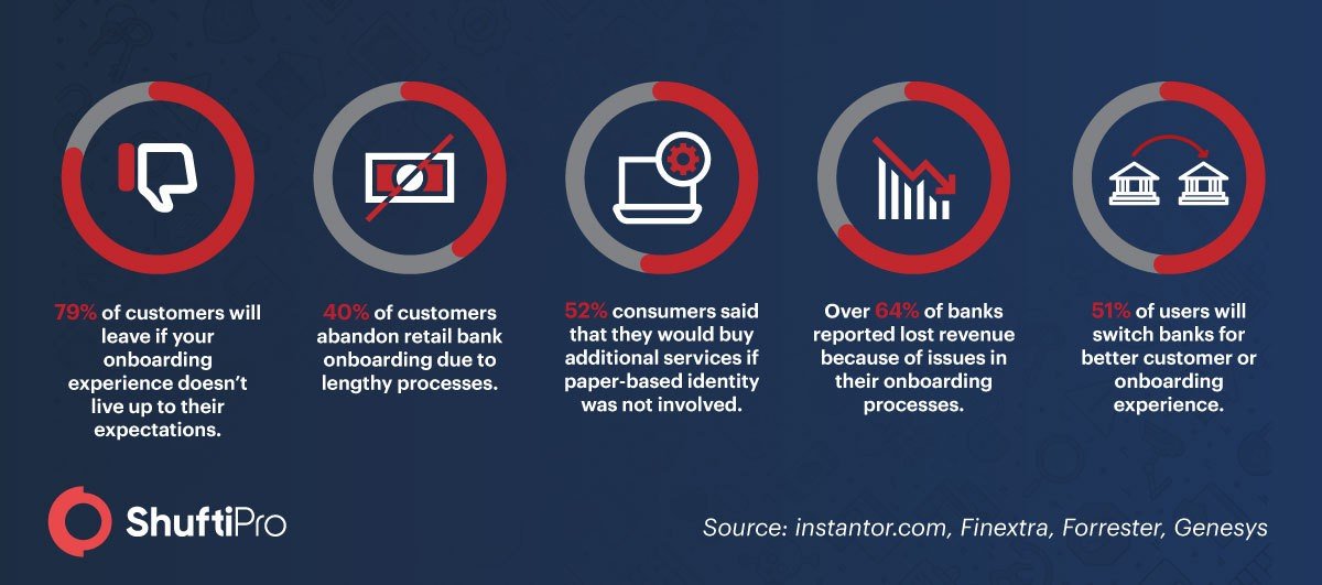 Still wondering if going digital is for you? Some interesting statistics from ShuftiPro regarding the importance of simplifying your onboarding and due diligence process.

#RegulatoryCompliance #FinTech #DueDiligence #KYC