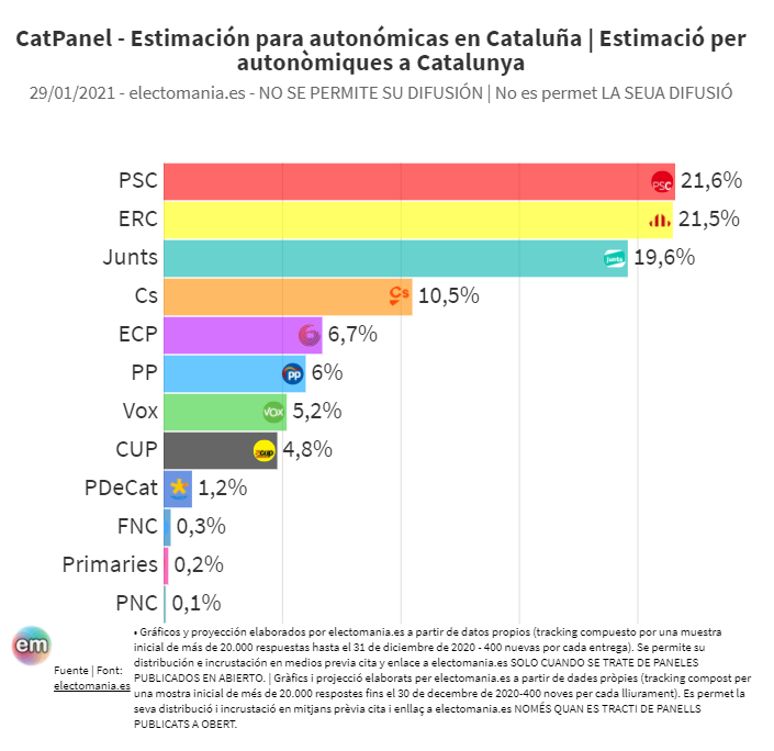 electo_mania's tweet photo. #CatPanel (29E): Baja ERC 🍋, sube Junts 🍈 y la campaña arranca ajustadísima.
https://t.co/eHtqmtEeWu https://t.co/JJ5VeoQ7ag