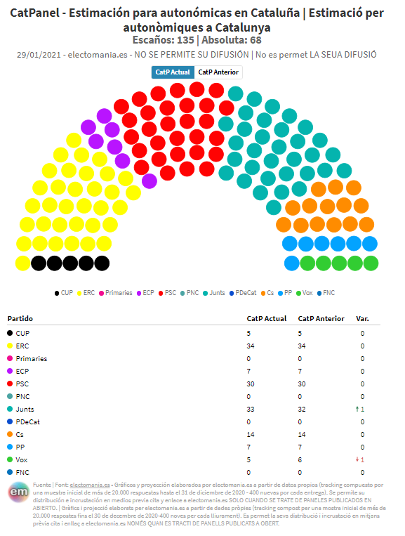 electo_mania's tweet photo. #CatPanel (29E): Baja ERC 🍋, sube Junts 🍈 y la campaña arranca ajustadísima.
https://t.co/eHtqmtEeWu https://t.co/JJ5VeoQ7ag