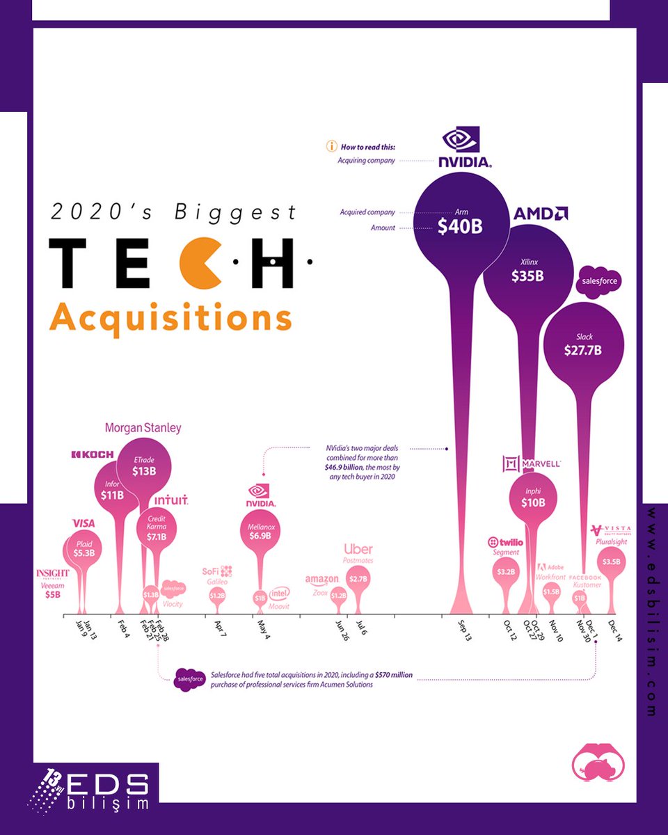 2020's Biggest Tech Acquisitions 

#TechAcquisitions #Nvidia #AMD #SalesForce #Arm #Xilinx #Slack #Marvel #Adobe #MorgenStanley #Koch #Visa #Infor #Insight