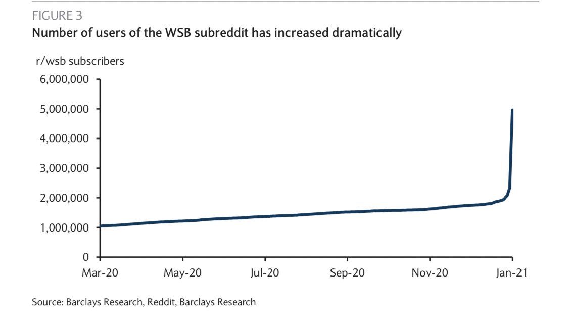 carlquintanilla's tweet image. (2/2) 

BARCLAYS: “The market action has been a wakeup call and retail traders are likely to continue to be a force to be reckoned with, which will likely permanently affect the business models of institutional investors.”
