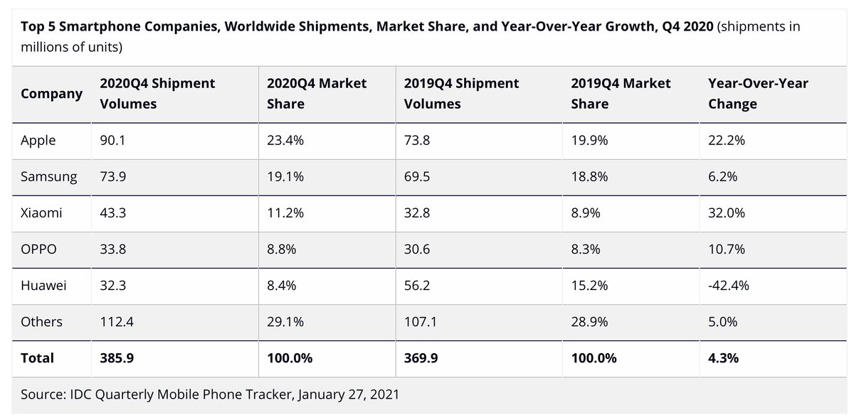 IDC, and other industry research firms like IDC, love to publish these market share tables because they are like catnip to blogs / sites / publications. Everything you need to craft various narratives is found in one chart. The problem is the numbers aren't accurate (in my view).