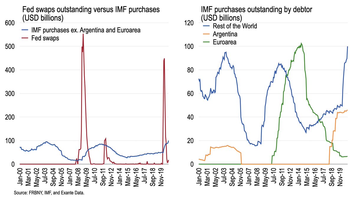 In 2020, the Fed once again moved swiftly to calm dollar funding markets by extending swap lines to select central banks. While peak swaps outstanding was smaller than in 2008-09, the 2-month change was comparable to the Lehman shock. https://moneyinsideout.exantedata.com/p/fed-swap-lines-during-the-2020-global