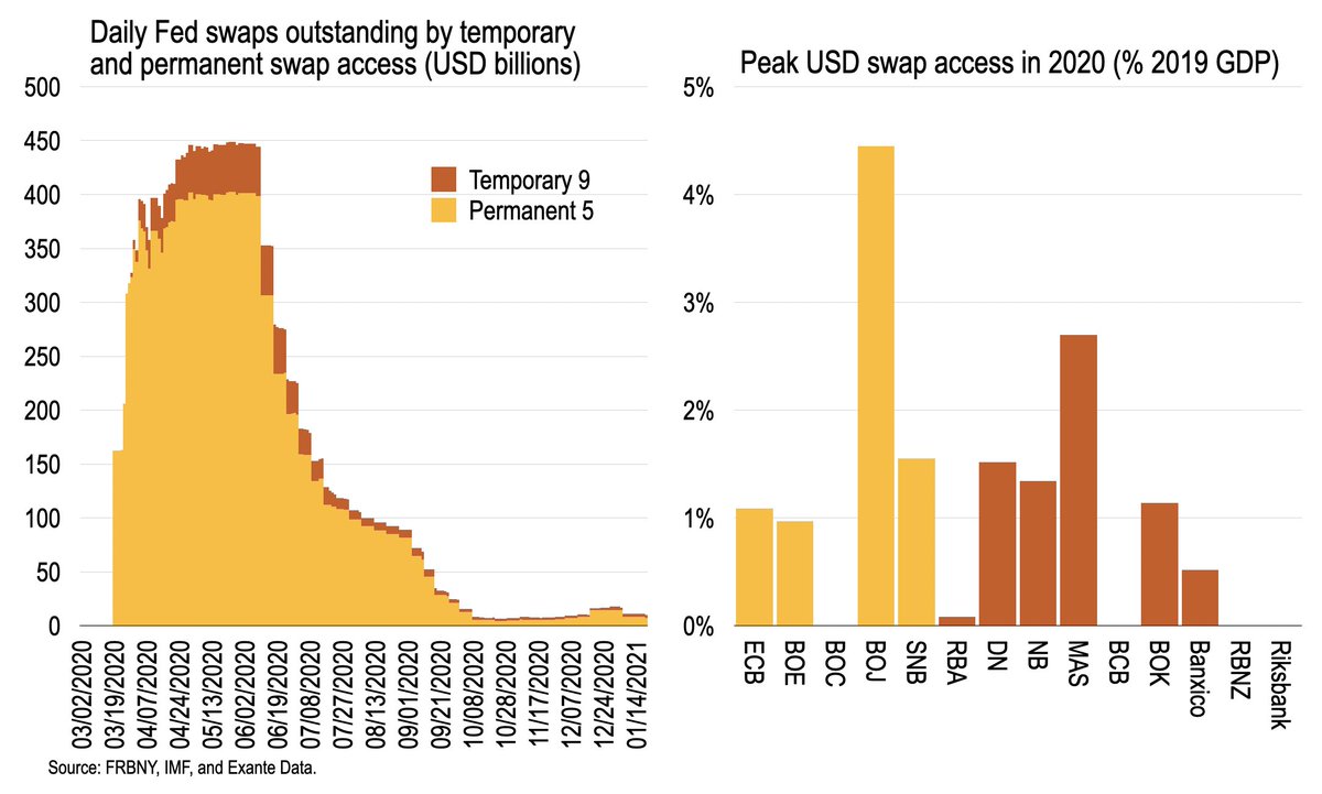 In 2020, the Fed once again moved swiftly to calm dollar funding markets by extending swap lines to select central banks. While peak swaps outstanding was smaller than in 2008-09, the 2-month change was comparable to the Lehman shock. https://moneyinsideout.exantedata.com/p/fed-swap-lines-during-the-2020-global