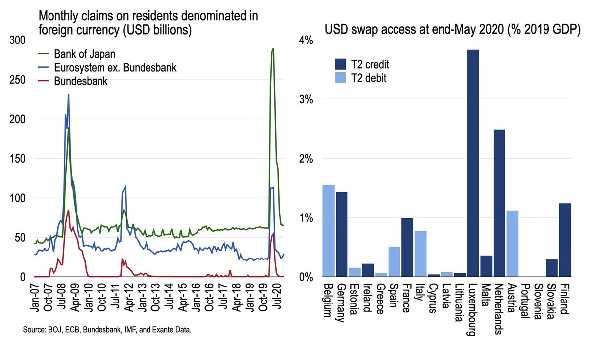 In 2020, the Fed once again moved swiftly to calm dollar funding markets by extending swap lines to select central banks. While peak swaps outstanding was smaller than in 2008-09, the 2-month change was comparable to the Lehman shock. https://moneyinsideout.exantedata.com/p/fed-swap-lines-during-the-2020-global