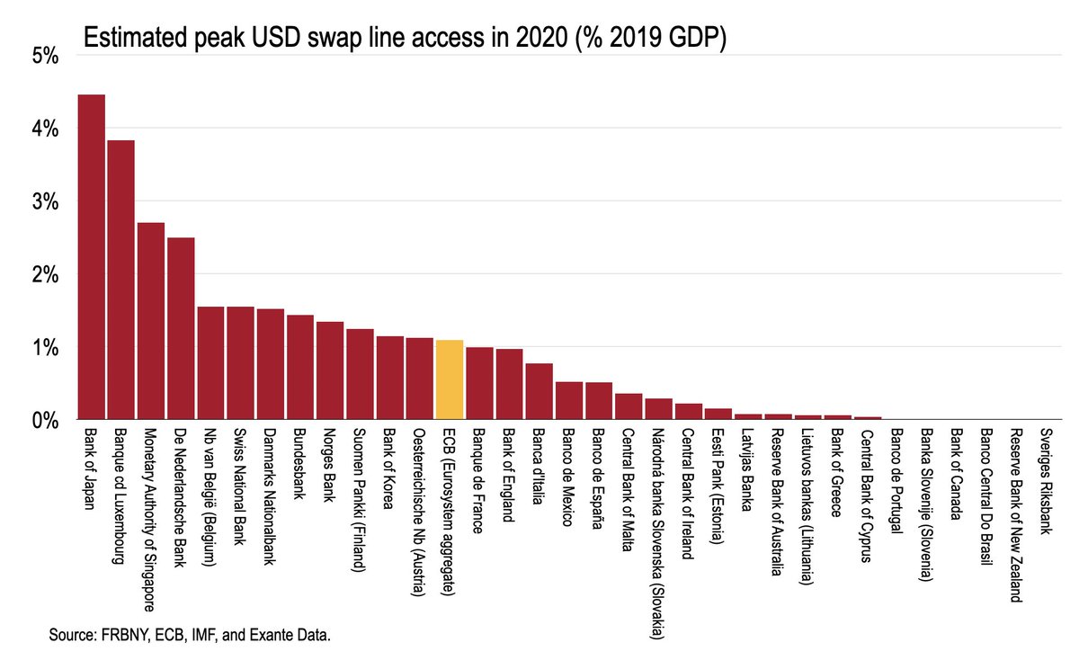 In 2020, the Fed once again moved swiftly to calm dollar funding markets by extending swap lines to select central banks. While peak swaps outstanding was smaller than in 2008-09, the 2-month change was comparable to the Lehman shock. https://moneyinsideout.exantedata.com/p/fed-swap-lines-during-the-2020-global