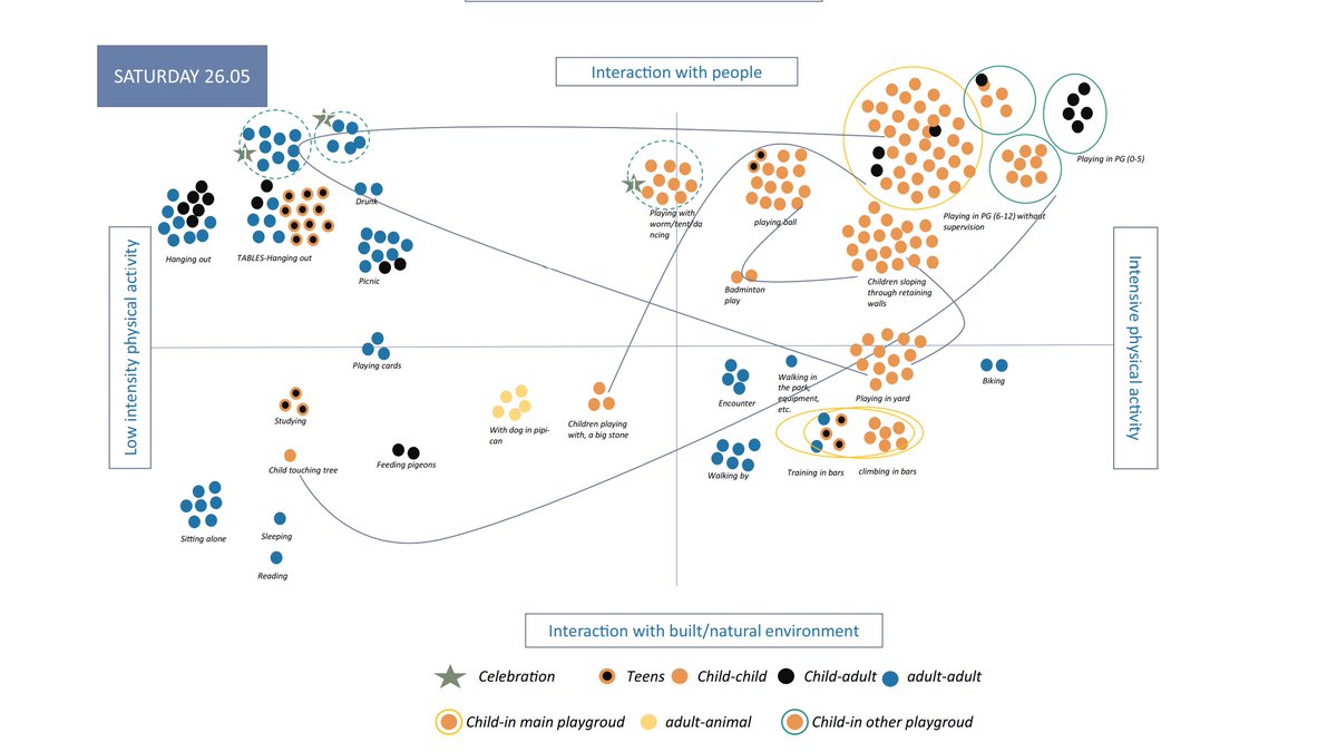 6/12: Results show greater relational wellbeing in Parc Central de Nou Barris (children's free play, self-exploration, self-management of risks, diversesocial interactions, freedom of movement and environmental exploration, knowledge and control).