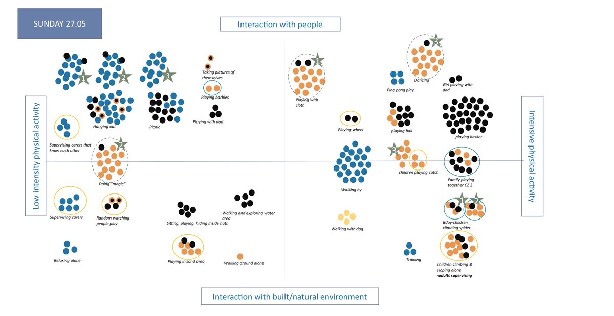 8/12: While in Parc Central de Poblenou, high rates of supervised play, few movements across space, a strict arrangement of the types of play, and scarce interactions with the social and material environment are found.