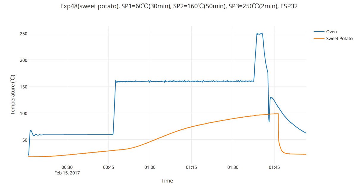SteveKasuya2's tweet image. 改造してArduinoつないだ2,000円の激安トースターで、60℃、160℃、250℃の3段階温度調理をすると、トースター内部と芋の中心部の温度プロファイルはこんな感じになります。 #Arduino焼き芋機 

🟦トースター内部
🟧さつまいも中心部