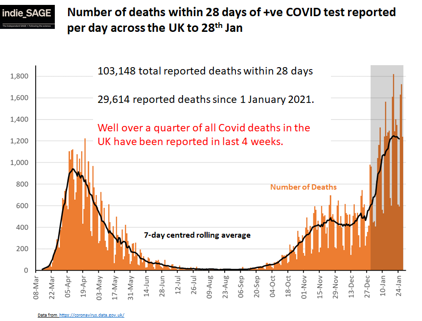 Wave 1 was awful. Wave 2 is worse. Over a quarter of all UK Covid deaths for whole pandemic have been reported in 2021 - last 4 weeks. Chart is for reported deaths (29%) which is bit skewed by low testing in wave 1. It's 26% using gold standard ONS deaths (calcs next tweet)