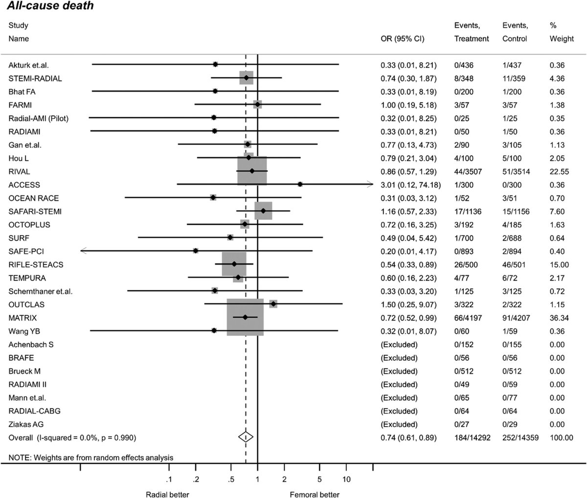 Updated meta-analysis of 31 trials (n=30,096): #RadialFirst a/w less bleeding, vascular complications, & mortality than femoral access for coronary angio & PCI. onlinelibrary.wiley.com/doi/full/10.10… @MountSinaiHeart Follow @CCIJournal, facebook.com/CCIJournal Official Journal of @SCAI