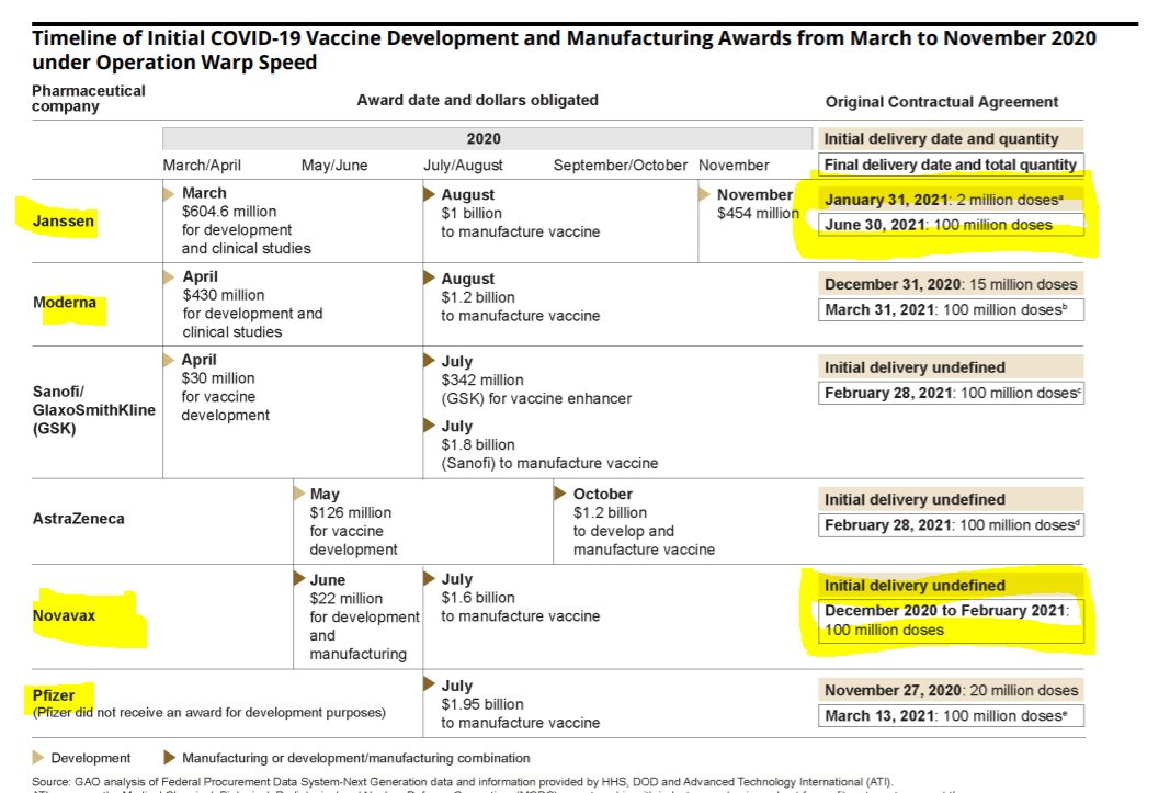 According to this GAO report on the vaccine rollout, JNJ will have 2M doses ready to go, with 100M through June (that's millions of more doses a week). https://www.gao.gov/assets/720/712030.pdf